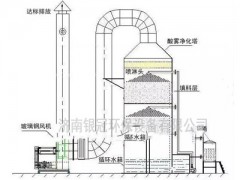 喷淋塔 降温除尘 净化塔   超级过滤