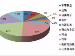 中国连接器市场特点和蓝海