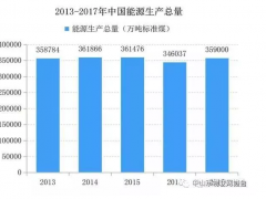 中国清洁能源市场 能源生产总量和占比量