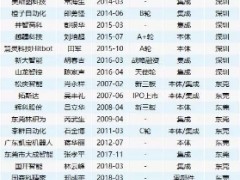 粤港澳大湾区32家工业机器人企业一览