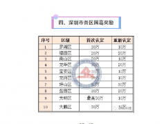 2020年国家高新技术企业认定最新规定！