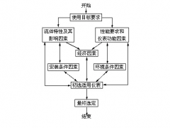 正确选择流量计，五大方面缺一不可！