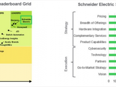 施耐德电气荣登Leaderboard智能楼宇软件系统评估榜首