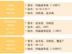 物联网通信技术和IoT平台介绍