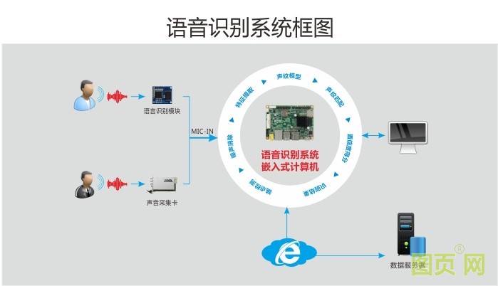 华北工控语音识别系统计算机产品方案