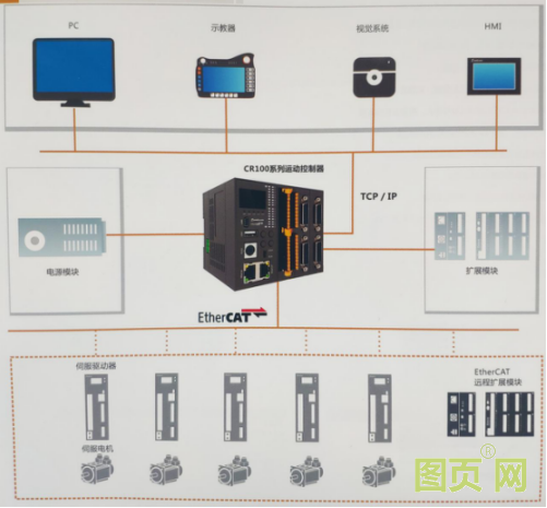 运动控制器接线图与应用场景20200630155406