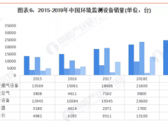 环境监测仪器主要包括环境空气检测仪、烟尘烟气监测仪、水质监测仪、颗粒物采样器以及数采仪等五大类