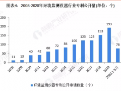 环境监测仪器的技术稀缺问题