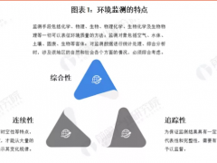 环境监测处于国家支持和关注下