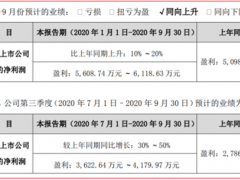 万讯自控2020年前三季度业绩预告:比上年同期增长30％～50％