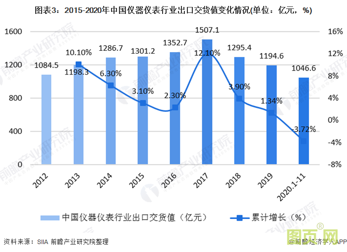 图表3：2015-2020年中国仪器仪表行业出口交货值变化情况(单位：亿元，%)