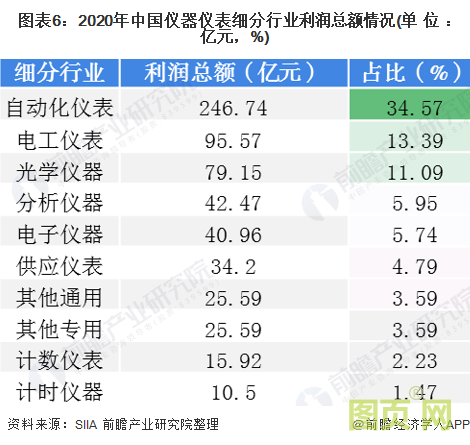 图表5：2020年中国仪器仪表细分行业主营业务收入情况(单位：亿元，%)