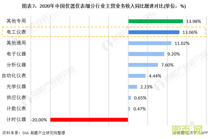 图表7：2020年中国仪器仪表细分行业主营业务收入同比增速对比(单位：%)