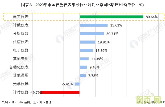 图表8：2020年中国仪器仪表细分行业利润总额同比增速对比(单位：%)