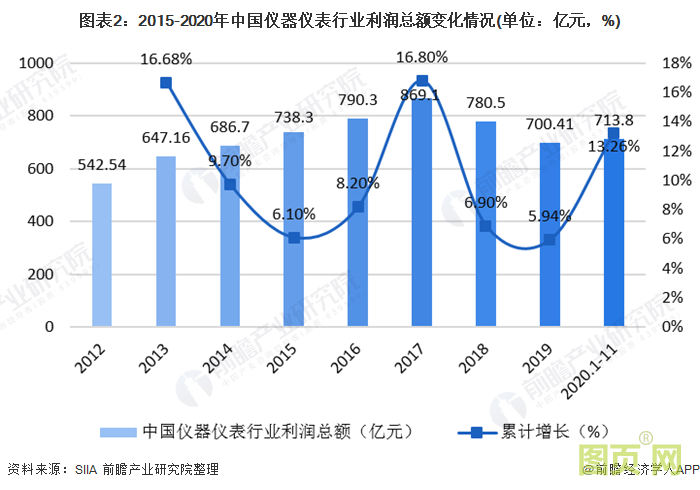 图表2：2015-2020年中国仪器仪表行业利润总额变化情况(单位：亿元，%)