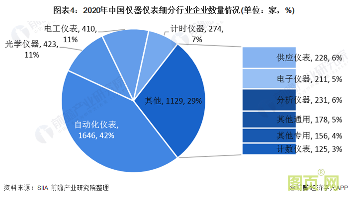 图表4：2020年中国仪器仪表细分行业企业数量情况(单位：家，%)