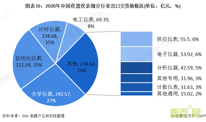 图表10：2020年中国仪器仪表细分行业出口交货值情况(单位：亿元，%)