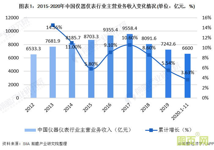 图表1：2015-2020年中国仪器仪表行业主营业务收入变化情况(单位：亿元，%)