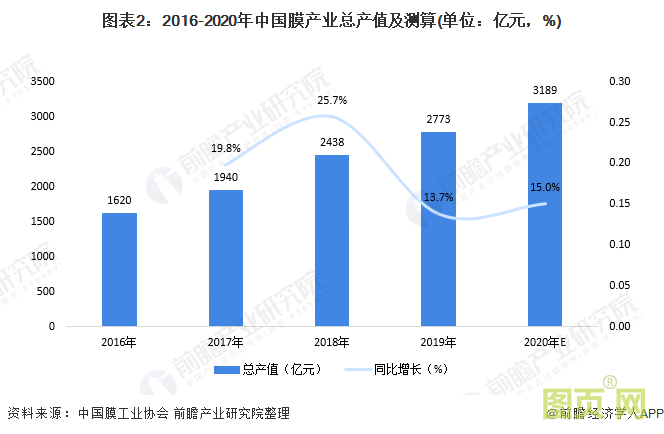 图表2：2016-2020年中国膜产业总产值及测算(单位：亿元，%)