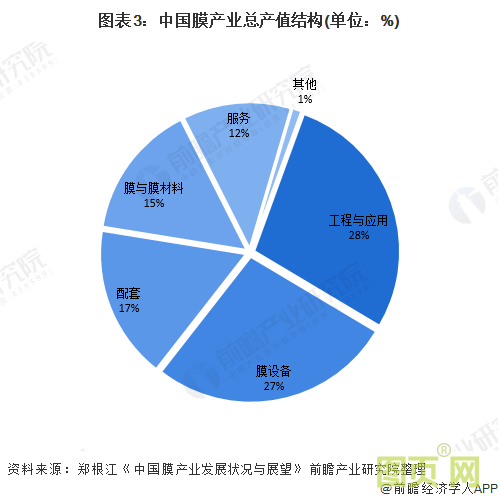 图表3：中国膜产业总产值结构(单位：%)