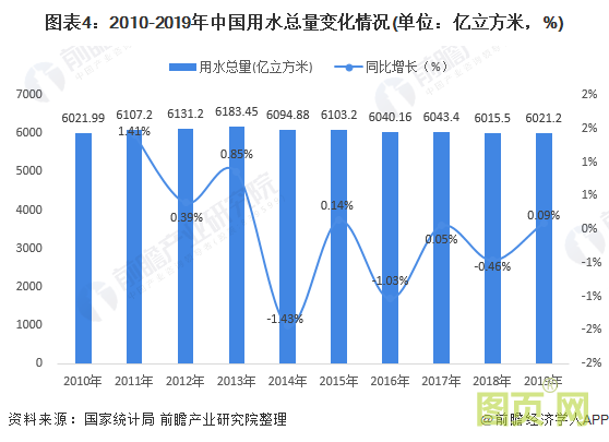 图表4：2010-2019年中国用水总量变化情况(单位：亿立方米，%)