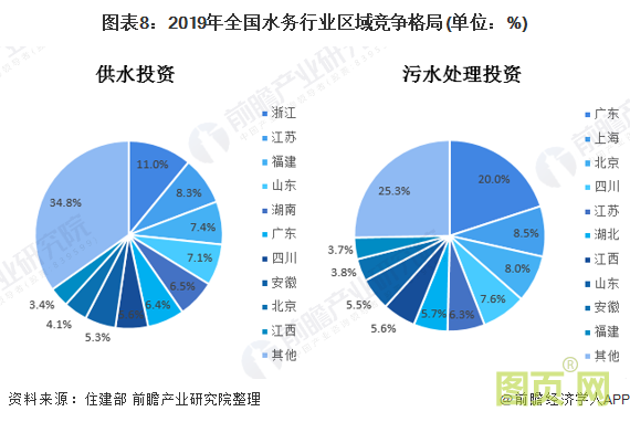 图表8：2019年全国水务行业区域竞争格局(单位：%)