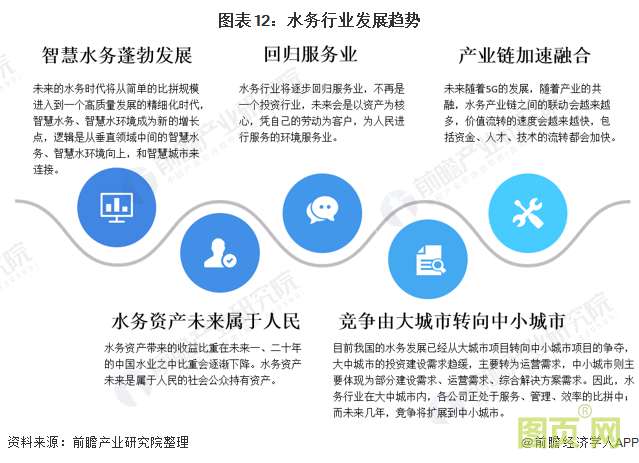 图表12：水务行业发展趋势