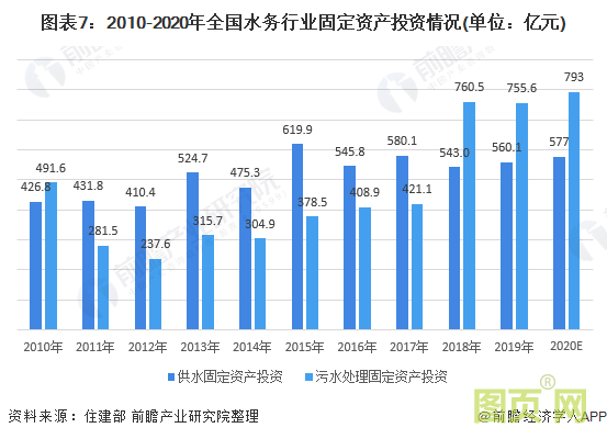 图表7：2010-2020年全国水务行业固定资产投资情况(单位：亿元)
