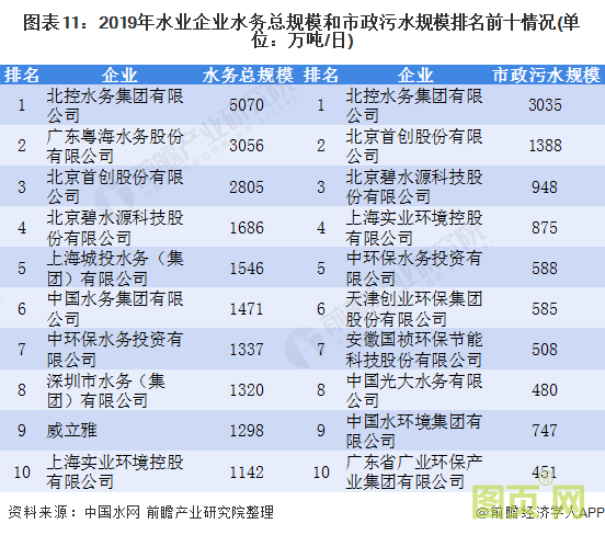 图表11：2019年水业企业水务总规模和市政污水规模排名前十情况(单位：万吨/日)