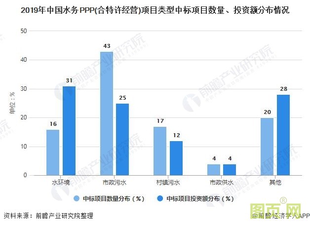 2019年中国水务PPP(合特许经营)项目类型中标项目数量、投资额分布情况