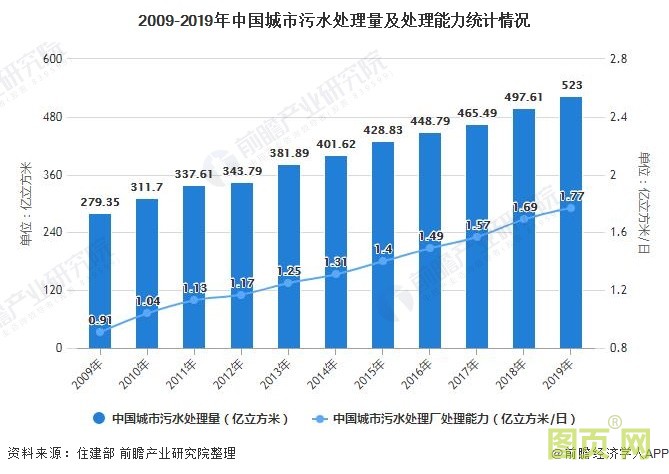2009-2019年中国城市污水处理量及处理能力统计情况