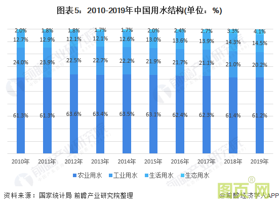图表5：2010-2019年中国用水结构(单位：%)