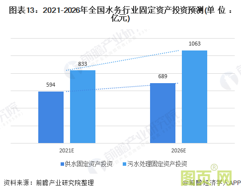 图表13：2021-2026年全国水务行业固定资产投资预测(单位：亿元)
