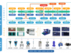 汉威科技自主研发“智慧供热系统”是基于物联网技术应用管控一体化
