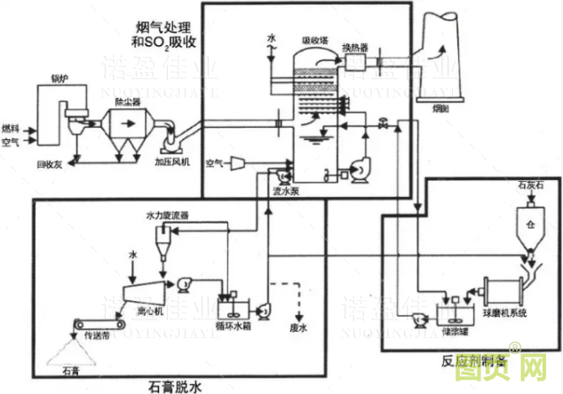 这篇文章把石灰石/石膏湿法烟气脱硫技术都说透了...(图1) 这篇文章把石灰石/石膏湿法烟气脱硫技术都说透了...(图1)