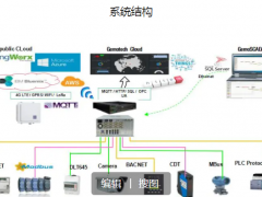 深化物联 可控飞腾 集智达基于飞腾平台智慧物联解决方案