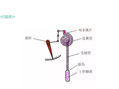 想进仪表行业，一文基本搞定！