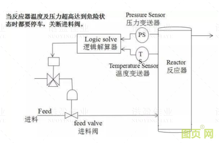 什么是SIS系统的误动和拒动?设计时要遵循哪几个原则(图1) 什么是SIS系统的误动和拒动?设计时要遵循哪几个原则(图1)