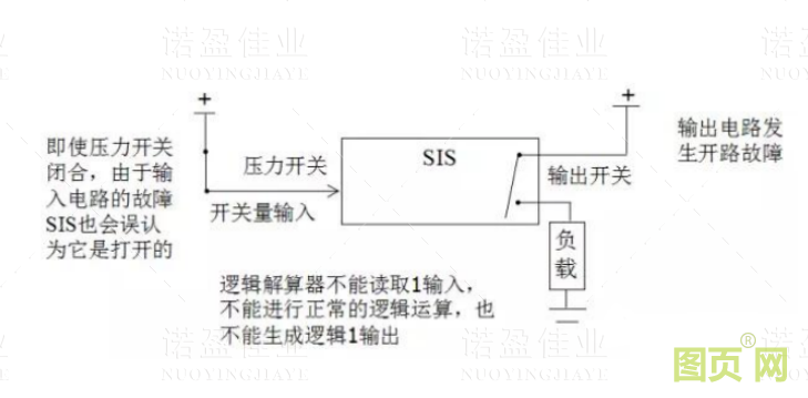 什么是SIS系统的误动和拒动?设计时要遵循哪几个原则(图2) 什么是SIS系统的误动和拒动?设计时要遵循哪几个原则(图2)