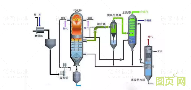 各种石油化工领域工艺流程图展示(图1)