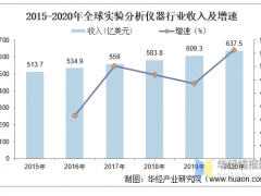 2020年全球及中国实验分析仪器行业情况