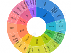 《2022年全球工业信息安全行业技术全景图谱》(附专利申请情况、专利竞争和专利价值等)