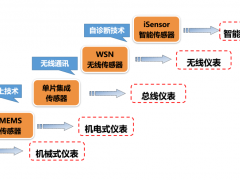 传感技术是新一代信息技术三大组成部分之一