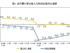 【数据发布】1—7月份仪器仪表行业利润保持较快增长，全国规模以上工业企业利润同比下降15.5%