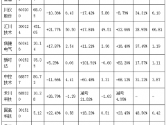 10家工业自动化领域企业财报解读：分化加剧、龙头领跑、AI