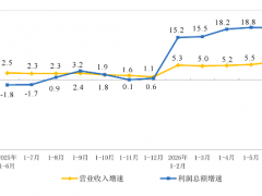 1-6月全国规模以上仪器仪表制造企业实现利润总额461.7亿元