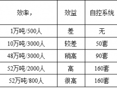 仪表专业（前世今生）