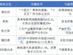 “十五五”中国传感器产业生命周期分析及市场规模预测